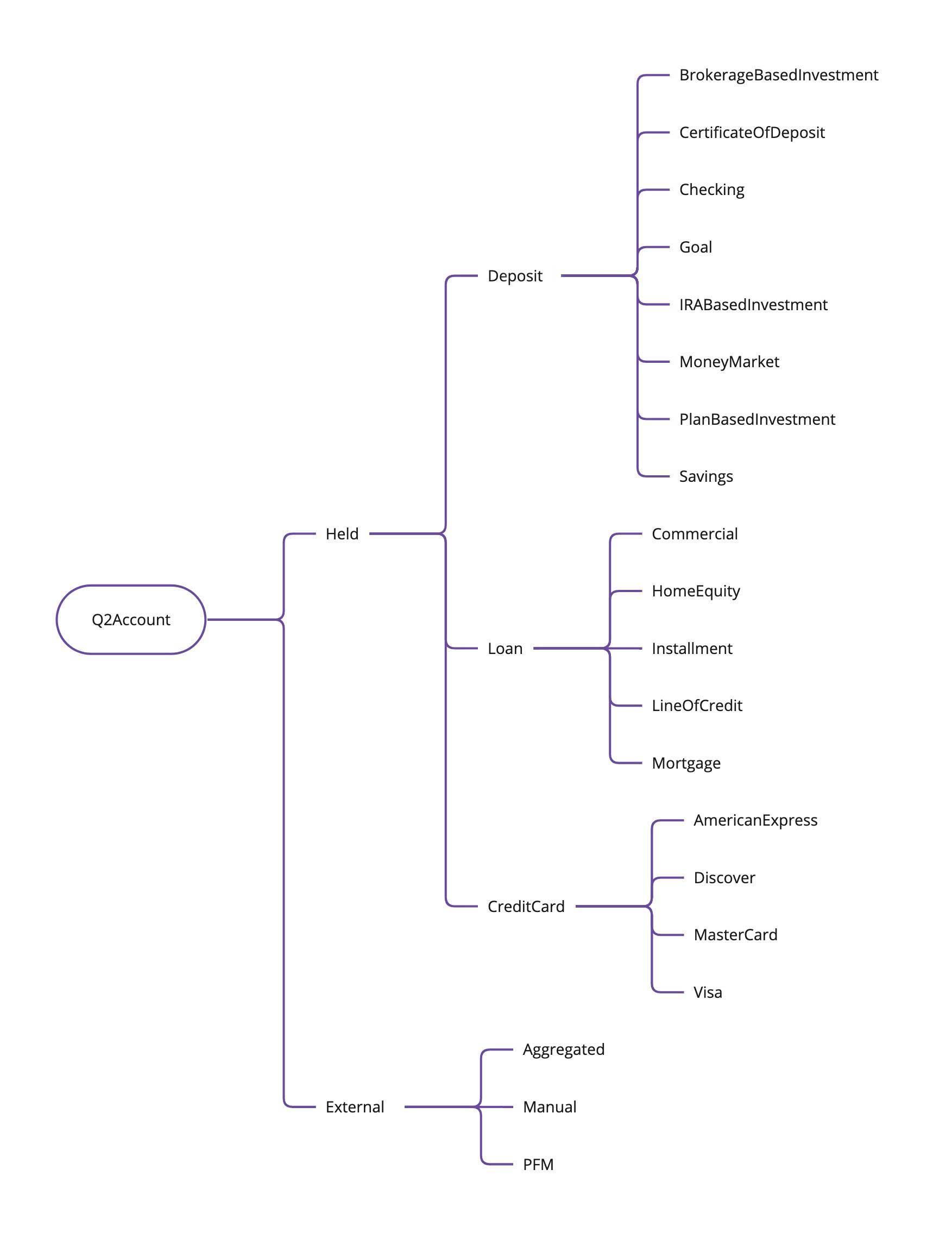Account context hierarchy