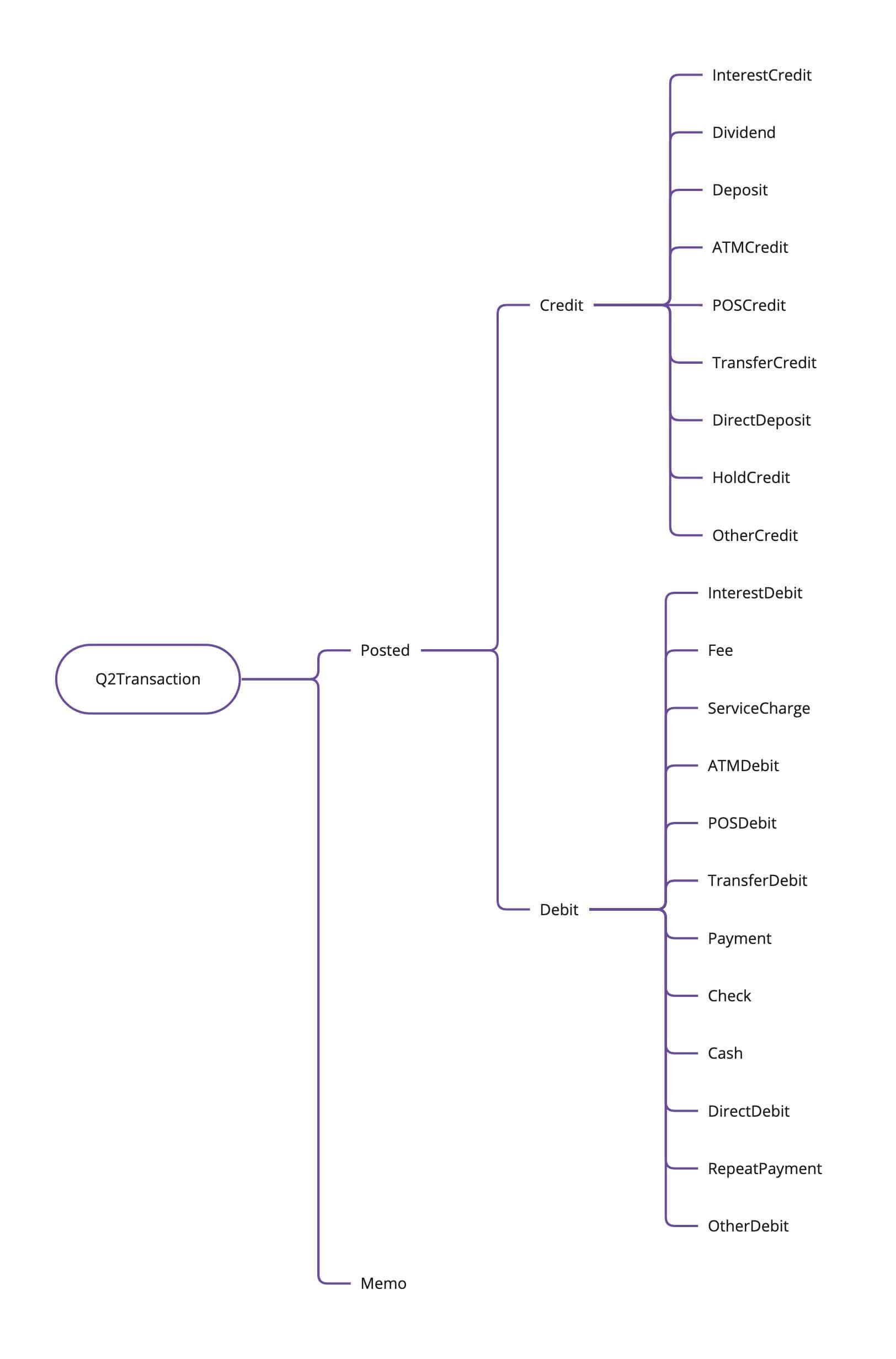 Transaction context hierarchy
